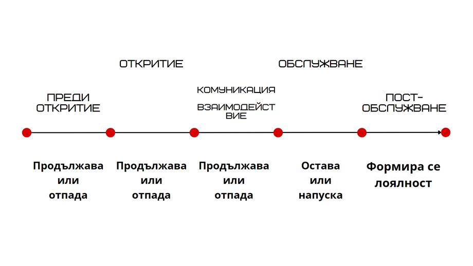 Customer service stages, available for building a competitive advantage in the car repair and valeting industries - graph.